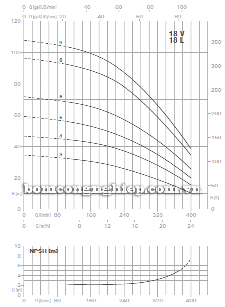 Máy bơm áp lực Pentax U18V-750 biểu đồ lưu lượng
