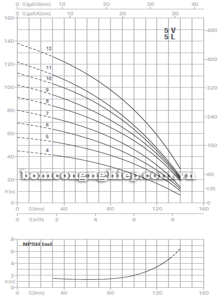 Máy bơm áp lực Pentax U5V - 200/7T biểu đồ lưu lượng