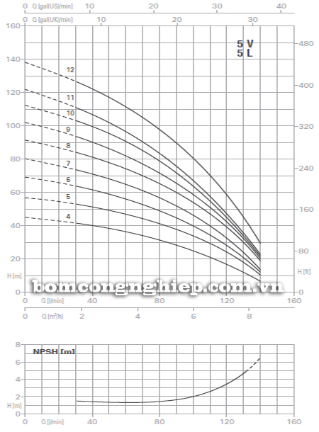Máy bơm áp lực Pentax U5V – 300/10T biểu đồ lưu lượng cột áp
