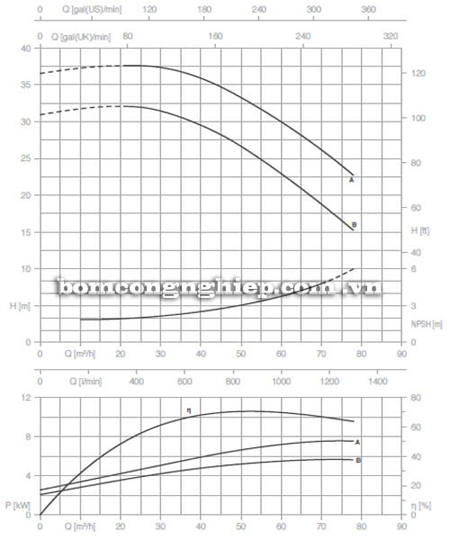 Bơm ly tâm trục rời Pentax CA 50-160A biểu đồ lưu lượng