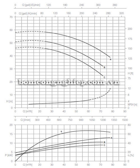 Bơm ly tâm trục rời Pentax CA 50-200A biểu đồ lưu lượng