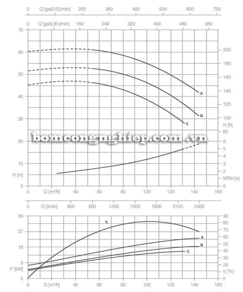 Bơm ly tâm trục rời Pentax CA 65-200A biểu đồ lưu lượng