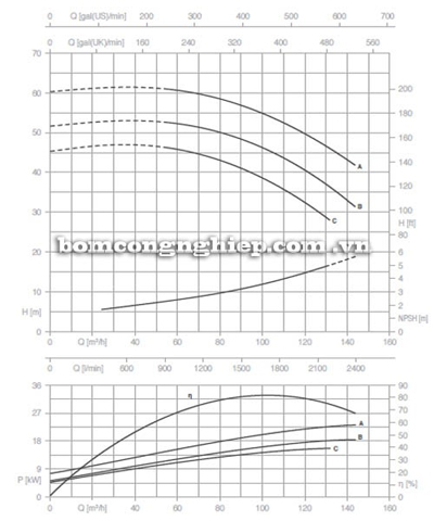 Bơm ly tâm trục rời Pentax CA 65-200B biểu đồ lưu lượng