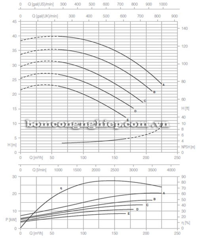 Bơm ly tâm trục rời Pentax CA 80-160A biểu đồ lưu lượng