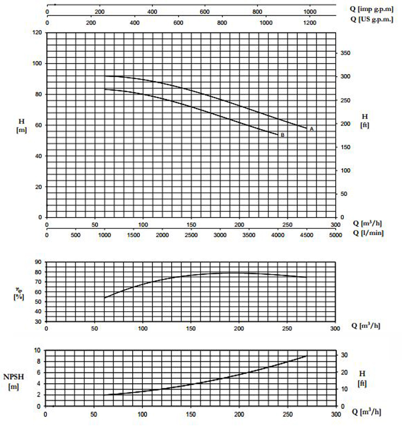biểu đồ lưu lượng cột áp máy bơm trục rời Pentax CA 80-250A
