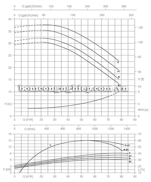 Máy bơm công nghiệp pccc Pentax CM 50-160B biểu đồ lưu lượng