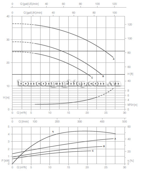 Bơm ly tâm trục rời Pentax CA 32-160C biểu đồ lưu lượng