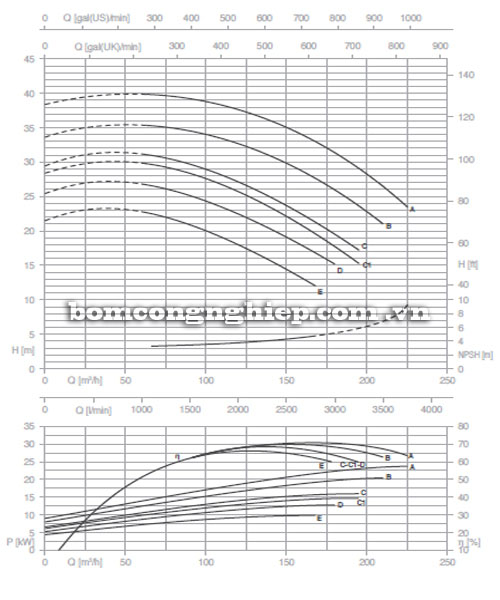 Máy bơm Pentax CM 80-160B biểu đồ lưu lượng