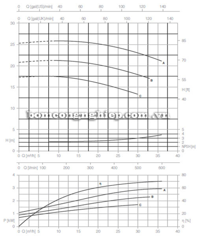 Bơm ly tâm trục rời Pentax CA 40-125B biểu đồ lưu lượng