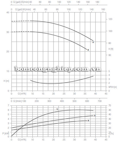 Bơm ly tâm trục rời Pentax CA 40-160B biểu đồ lưu lượng