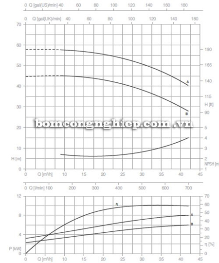 Bơm ly tâm trục rời Pentax CA 40-200B biểu đồ lưu lượng
