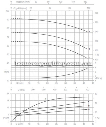 Bơm ly tâm trục rời Pentax CA 40-250B biểu đồ lưu lượng